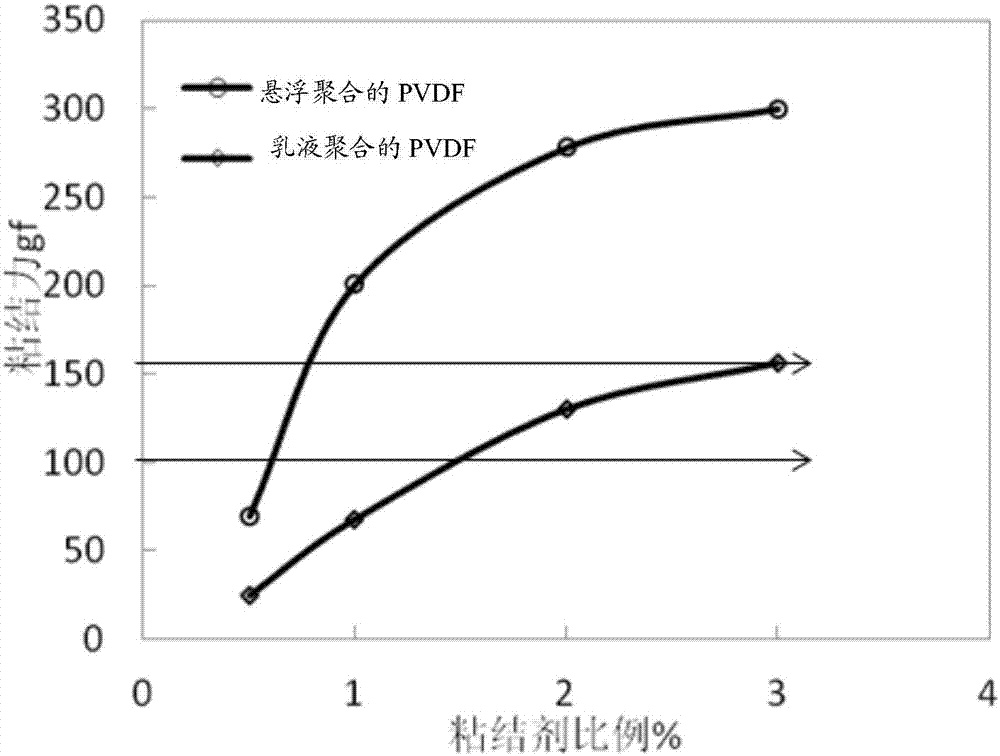 一種高鎳三元材料用復(fù)合粘結(jié)劑和正極漿料及其制備方法與流程