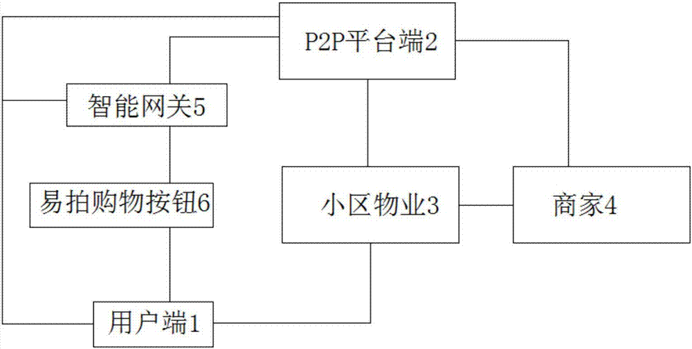 一种易拍购物平台的制造方法与工艺