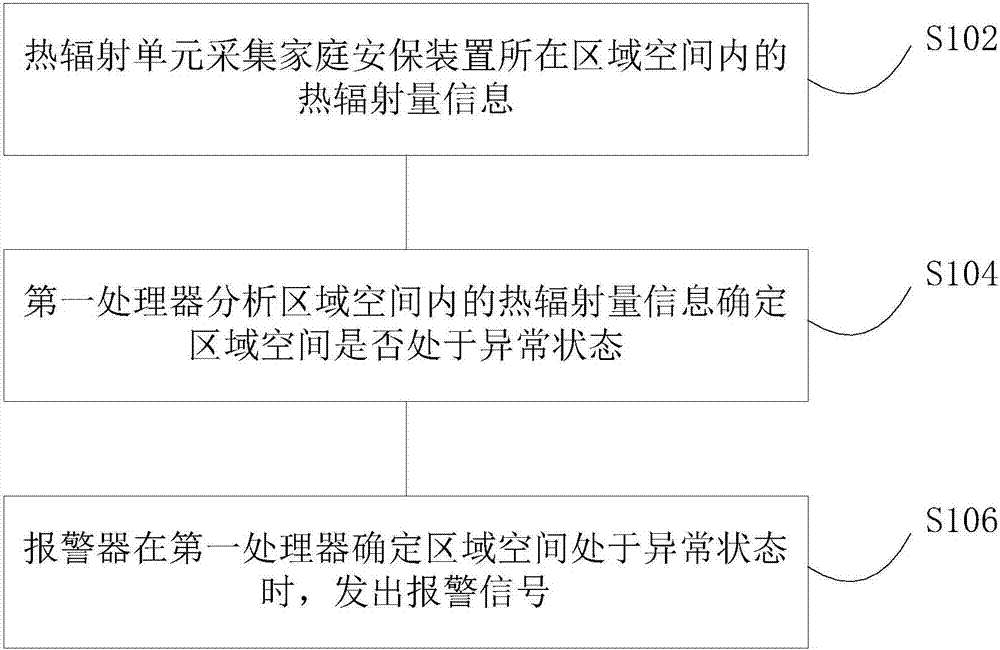 家庭安保裝置、家庭安保系統(tǒng)、空調(diào)器的制造方法