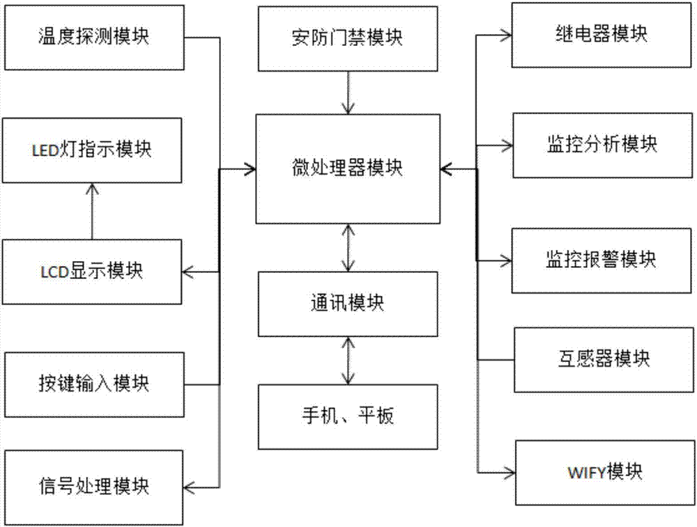 一种剩余电流式电气火灾监控探测控制系统的制造方法与工艺