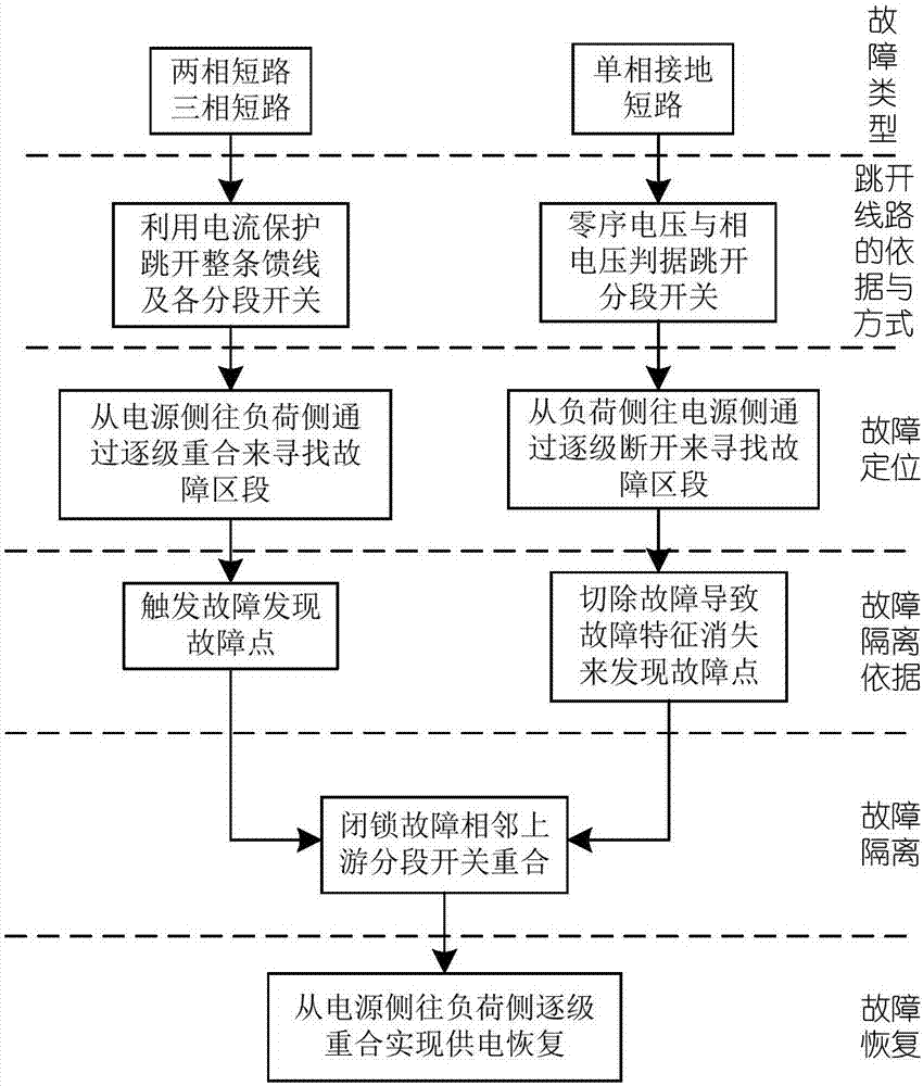 一种就地型馈线自动化的单相接地故障处理方法与流程