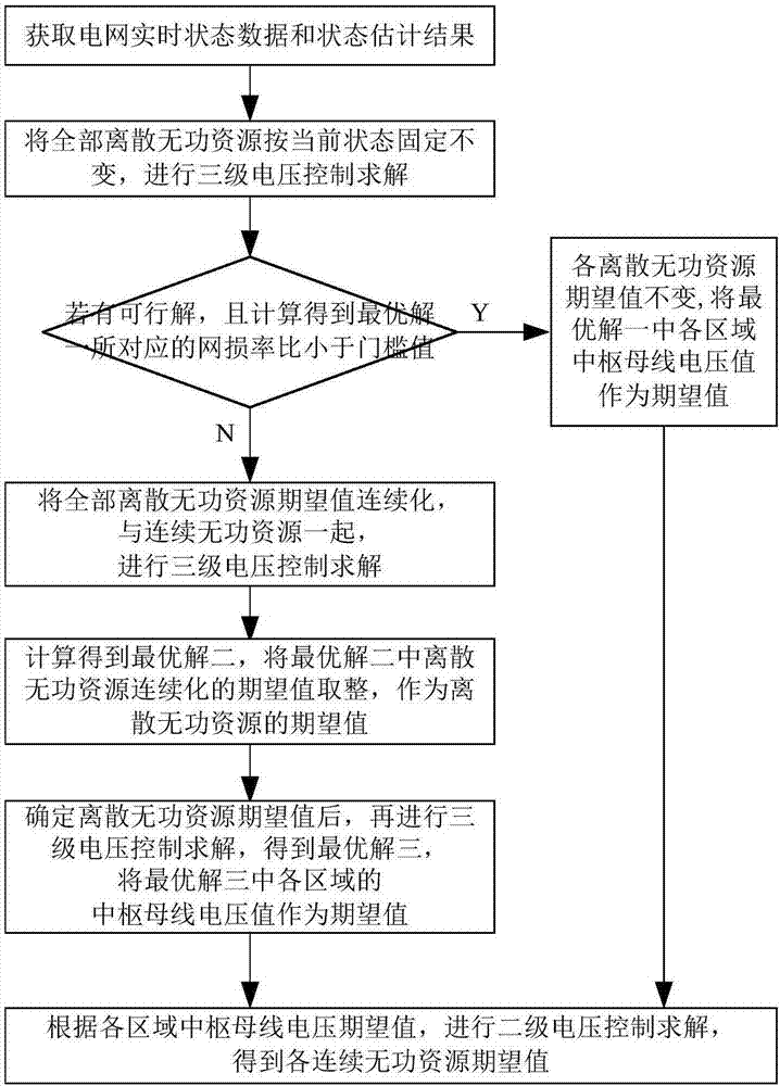 一种电网自动电压优化控制方法与流程