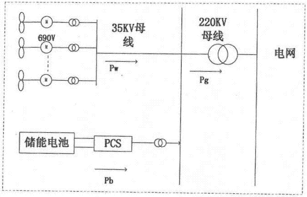 降低功率波動頻率及區(qū)間最大變化率風電場功率平滑方法與流程