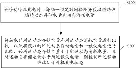 一種移動(dòng)終端的充電方法、存儲(chǔ)裝置及移動(dòng)終端與流程