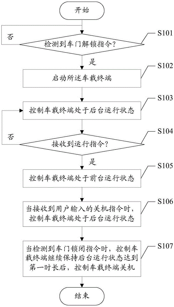 車載終端控制方法及裝置與制造工藝