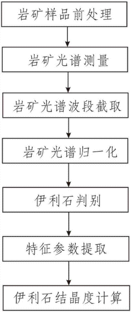 一種利用礦物光譜計(jì)算伊利石結(jié)晶度的方法與流程