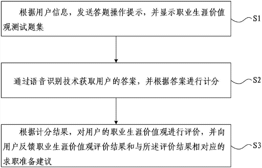 一種職業(yè)生涯價(jià)值觀評(píng)價(jià)方法及系統(tǒng)與流程