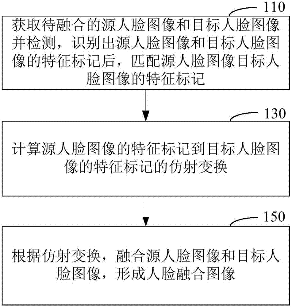 實(shí)現(xiàn)人臉圖像融合的方法及裝置與流程