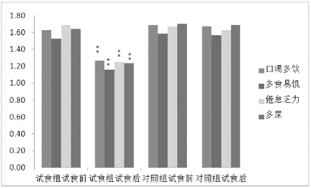 一種具有降血糖功能的代餐粉及其制備方法與流程