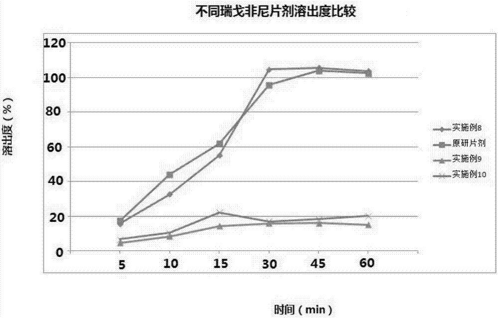 一種瑞戈非尼固體分散體及其制劑的制造方法與工藝