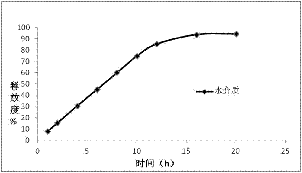 一種燈盞花素滲透泵控釋片及其制備方法與流程