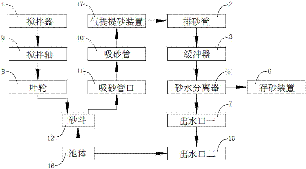 一种污水处理厂旋流除砂系统的制造方法与工艺