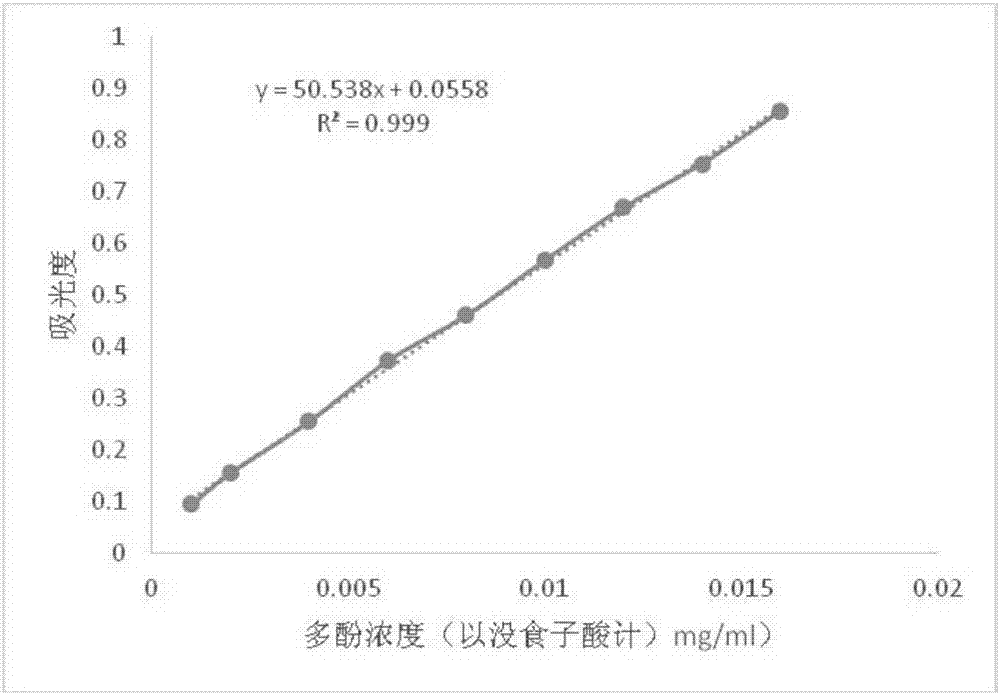 一種從番石榴葉中提取總多酚的方法與流程