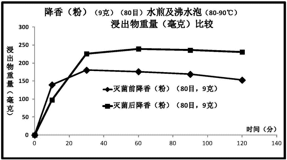 降香粉中藥泡服飲片的制造方法與工藝