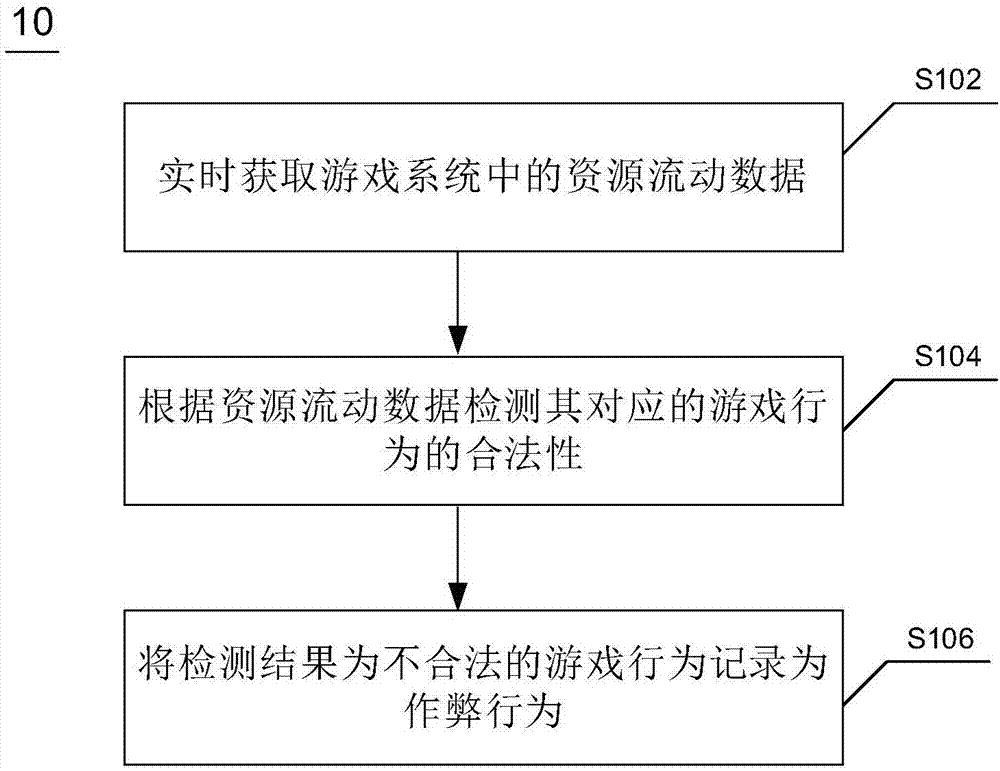 用于判定网络游戏中作弊行为的方法及装置与流程