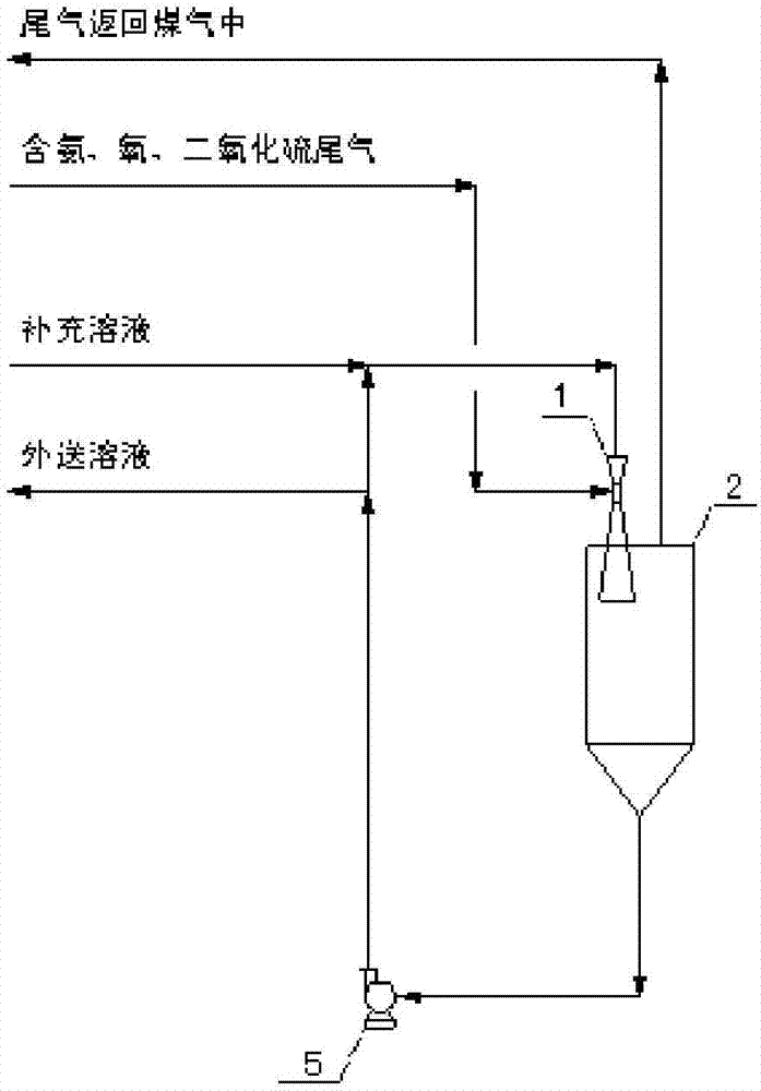 一种含氧和二氧化硫或含氧和二氧化硫及氨尾气的零排放工艺及系统的制造方法与工艺