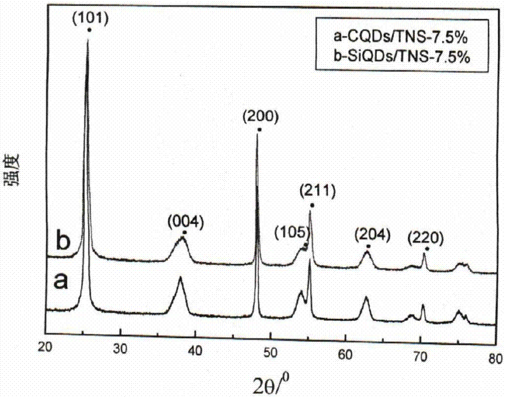 CQDs/TNS和SiQDs/TNS复合光催化剂的制备方法与流程