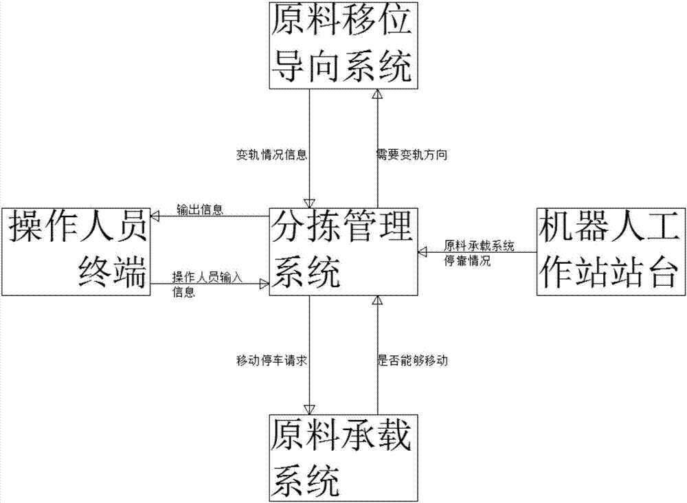 用于汽车加工的机器人工作站用原料分拣及运输系统的制造方法与工艺