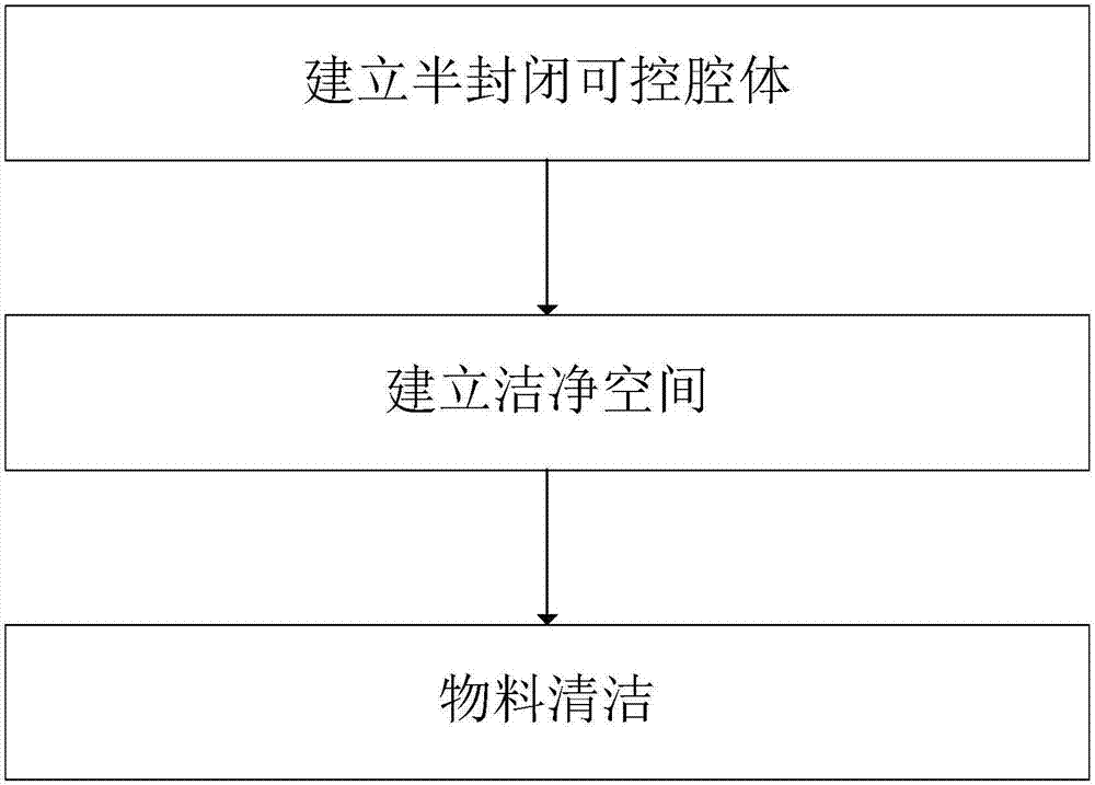 用于物料清潔的凈化臺(tái)的使用方法與流程