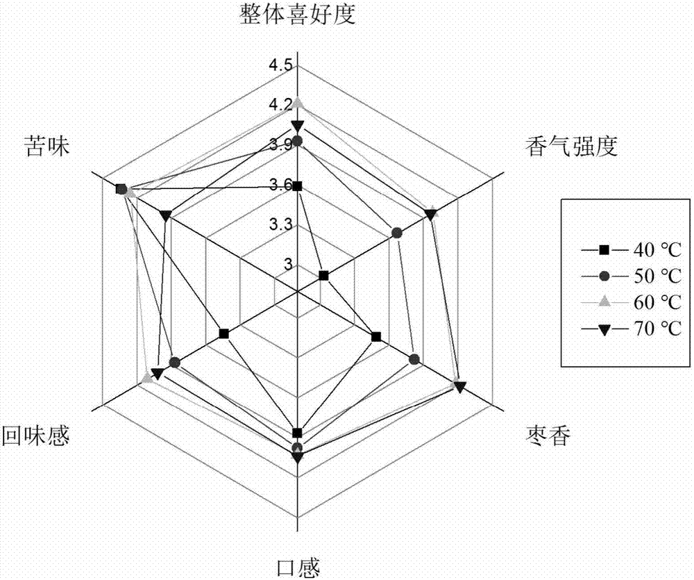 连续化分级提取红枣中有效组分的方法与流程