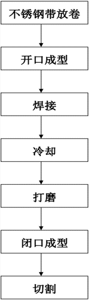 一種用于生產(chǎn)汽車消音管的不銹鋼管生產(chǎn)方法與流程