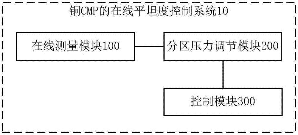 銅CMP的在線平坦度控制系統的制造方法與工藝