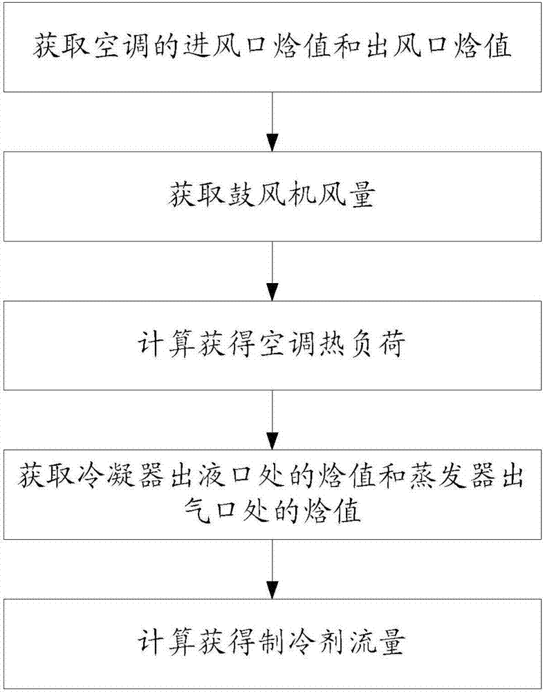 用于检测空调热负荷及制冷剂流量的检测方法与流程