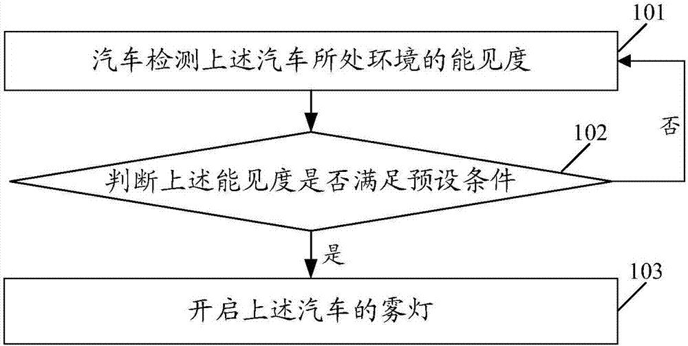 霧燈開啟方法及汽車與流程