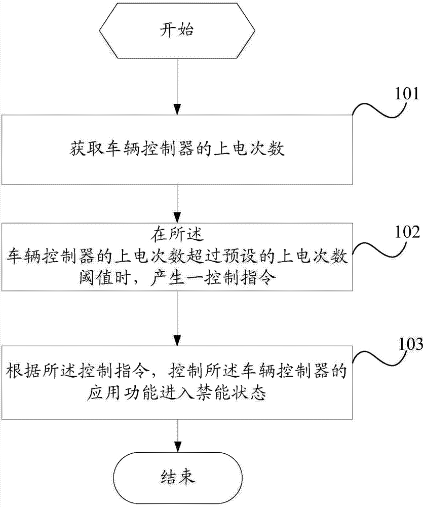 一种车辆控制器的控制方法、车辆控制器及汽车与流程