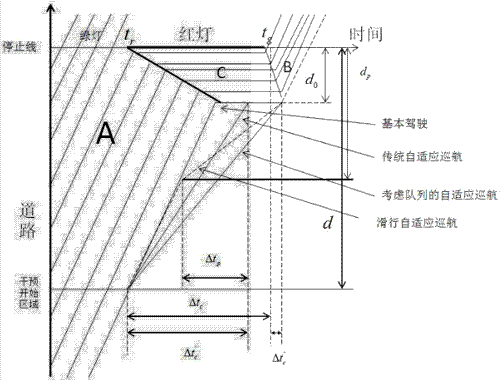 一種采用滑行模式的經(jīng)濟(jì)性協(xié)同自適應(yīng)巡航策略的制造方法與工藝