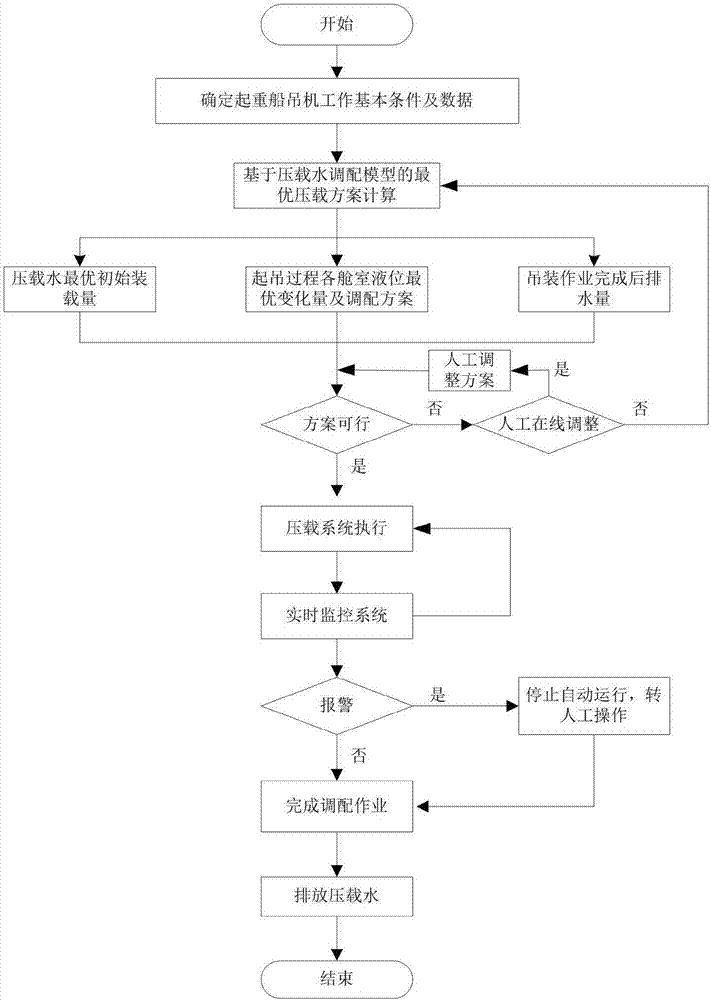 一種全回轉起重船壓載水高效調配系統及其工作方法與流程