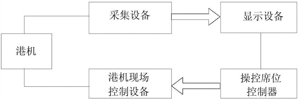 港機遠程操控系統的制造方法與工藝