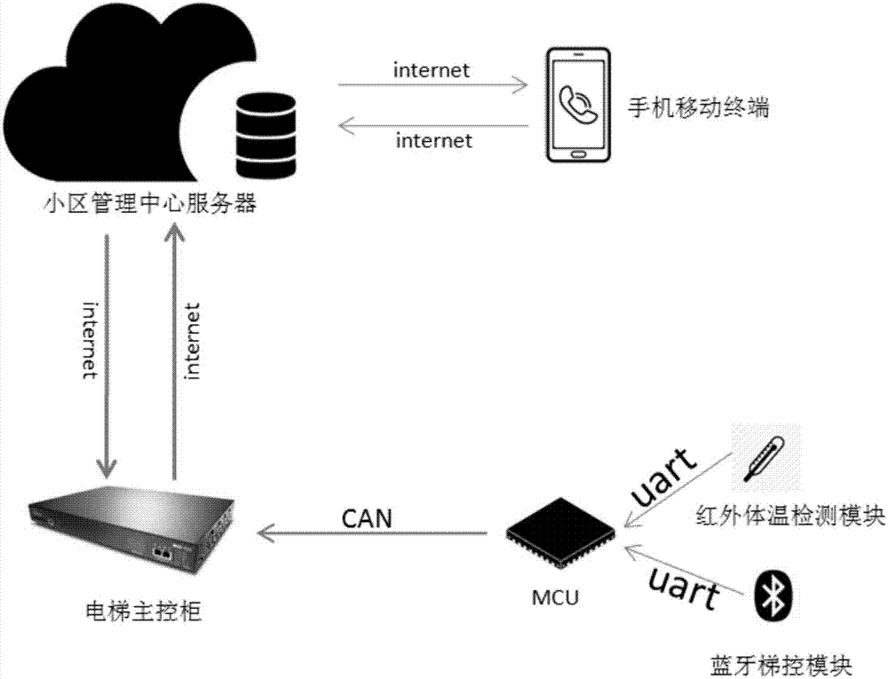 用于流感預(yù)測的電梯系統(tǒng)及方法與流程