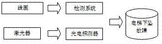 一種電梯檢測系統(tǒng)的制造方法與工藝