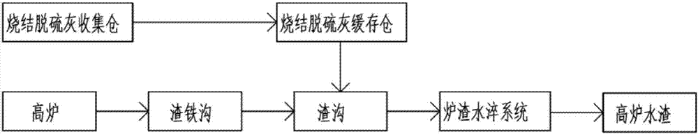 烧结脱硫灰处理系统的制造方法与工艺