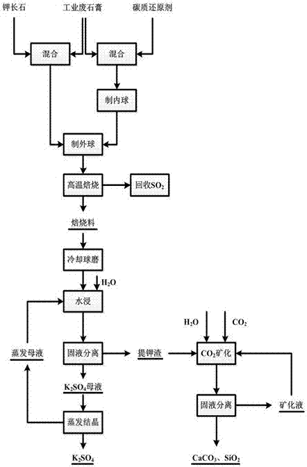 一種利用鉀長(zhǎng)石?廢石膏礦化CO2聯(lián)產(chǎn)硫酸鉀和二氧化硫的工業(yè)方法與流程