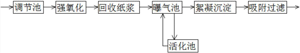 基于多维强氧化和循环生化处理浆粕黑液中段废水的方法与流程