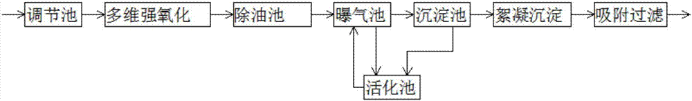 基于多維強(qiáng)氧化和循環(huán)生化處理煤化工生產(chǎn)廢水的方法與流程