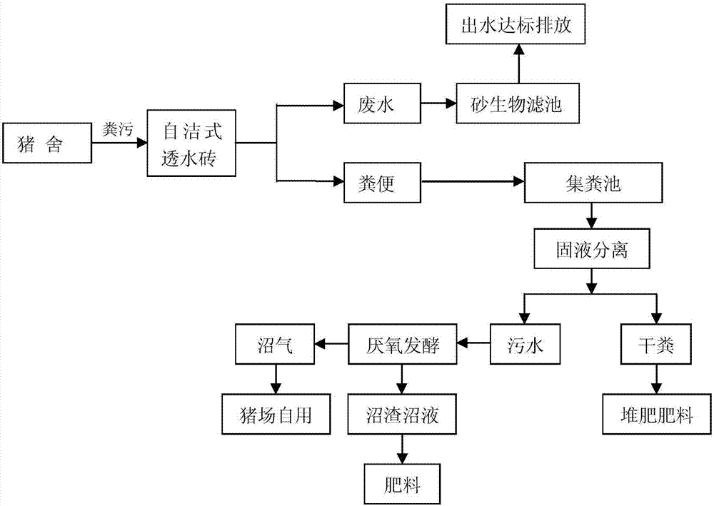 一种大中型生猪养殖场粪污源头减量处理系统及处理方法与流程