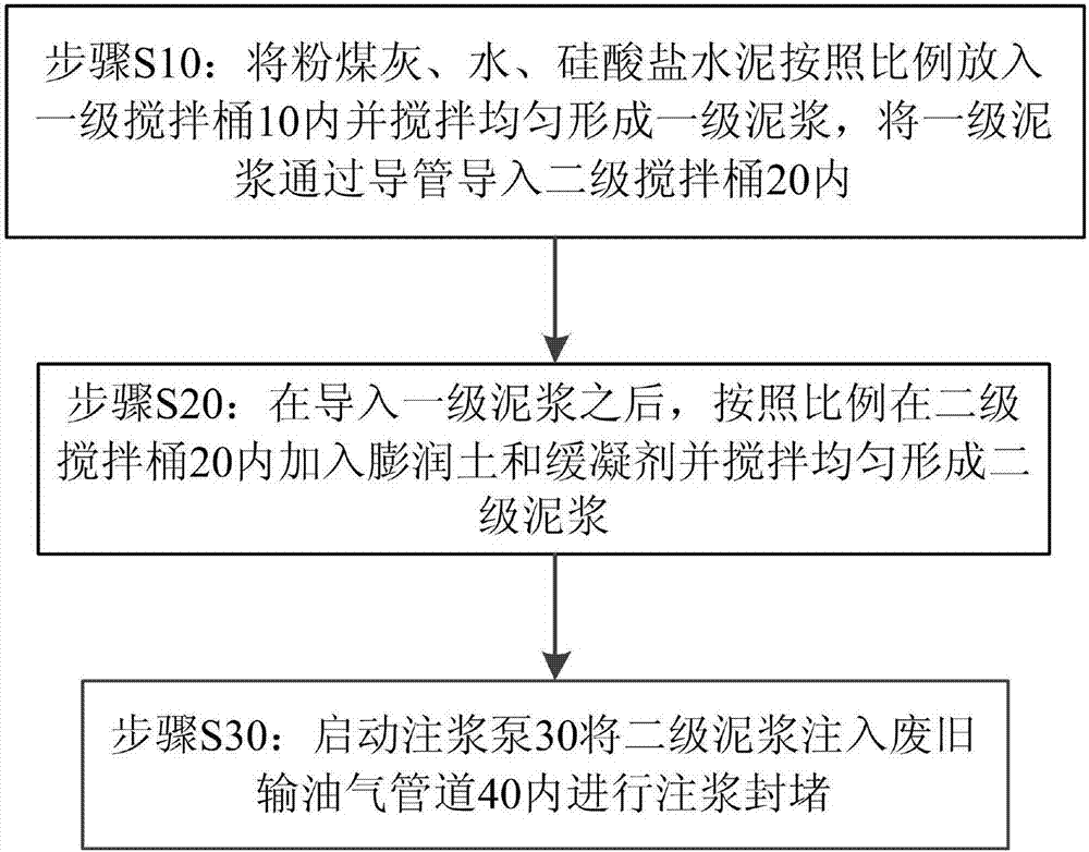 廢舊輸油氣管道無公害化注漿處理方法與流程