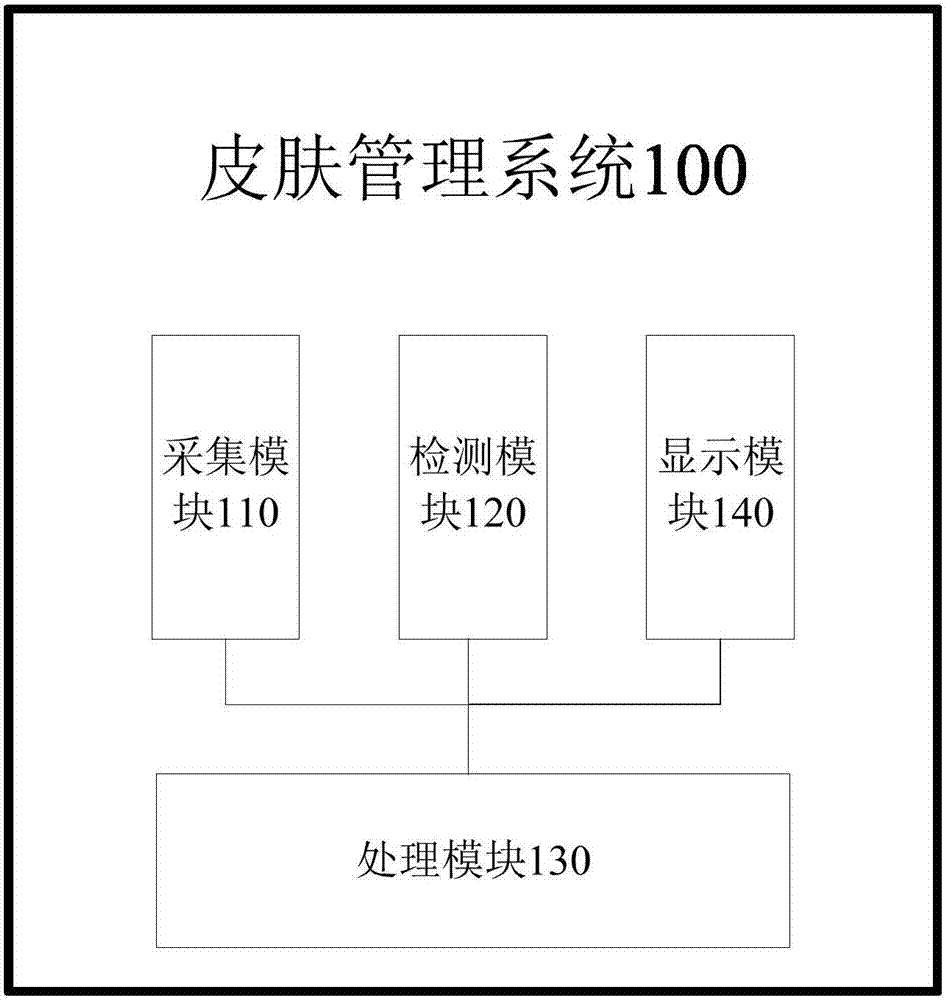 皮膚管理系統(tǒng)、方法及梳妝臺與流程