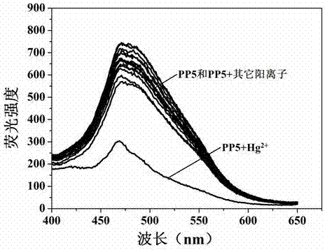 一种柱5芳烃高聚物及合成和在荧光检测、除去汞离子的应用的制造方法与工艺