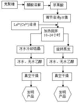 一种壳聚糖‑L‑苹果酸‑稀土配合物的制备方法与流程