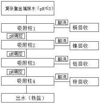 一種分質(zhì)回收復(fù)雜重金屬的耐酸螯合樹脂組合調(diào)控方法與流程