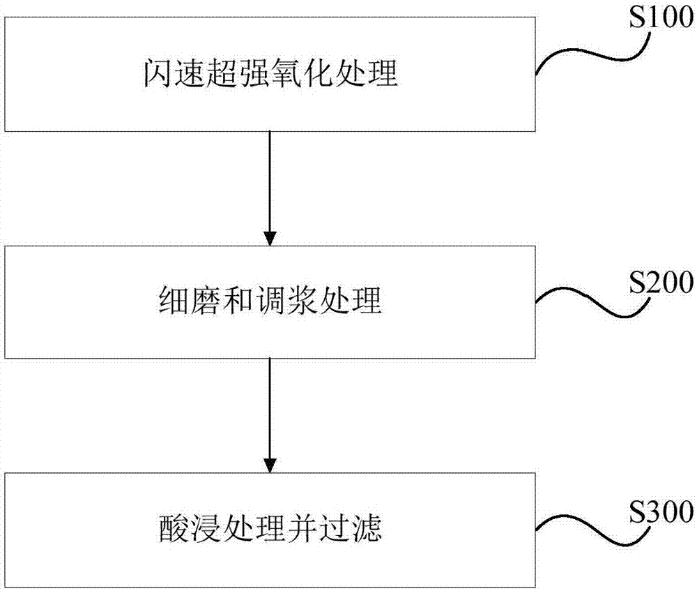 處理含鋅廢料的方法與流程