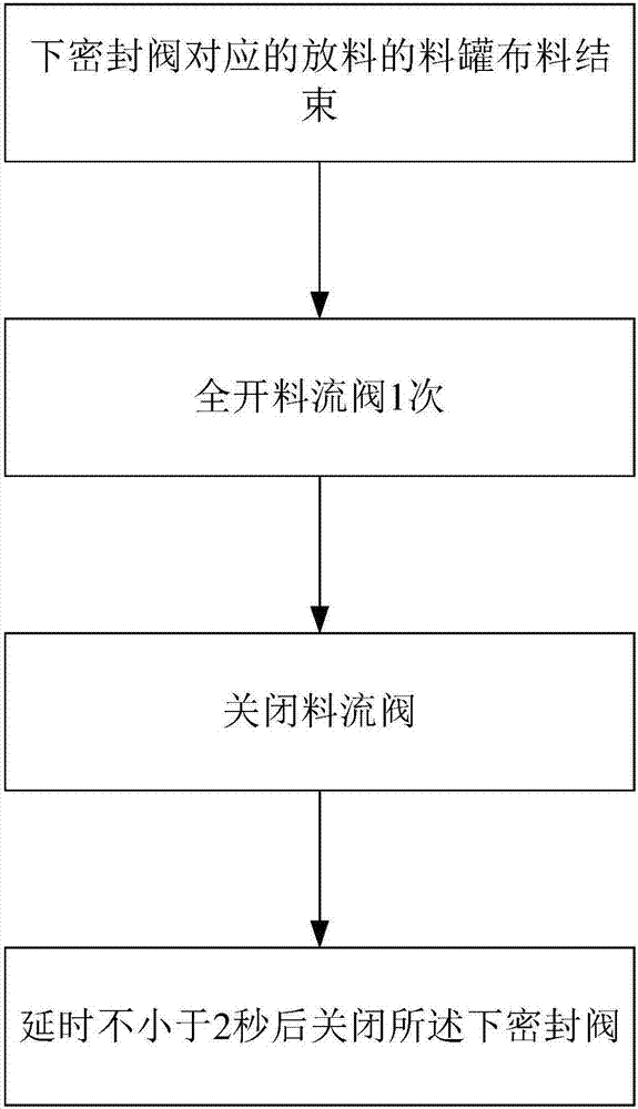 一種高爐料罐的下密封閥使用方法與流程