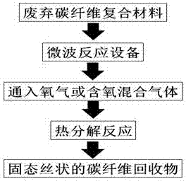 一种低温微波高效处理碳纤维复合材料回收碳纤维的方法与流程