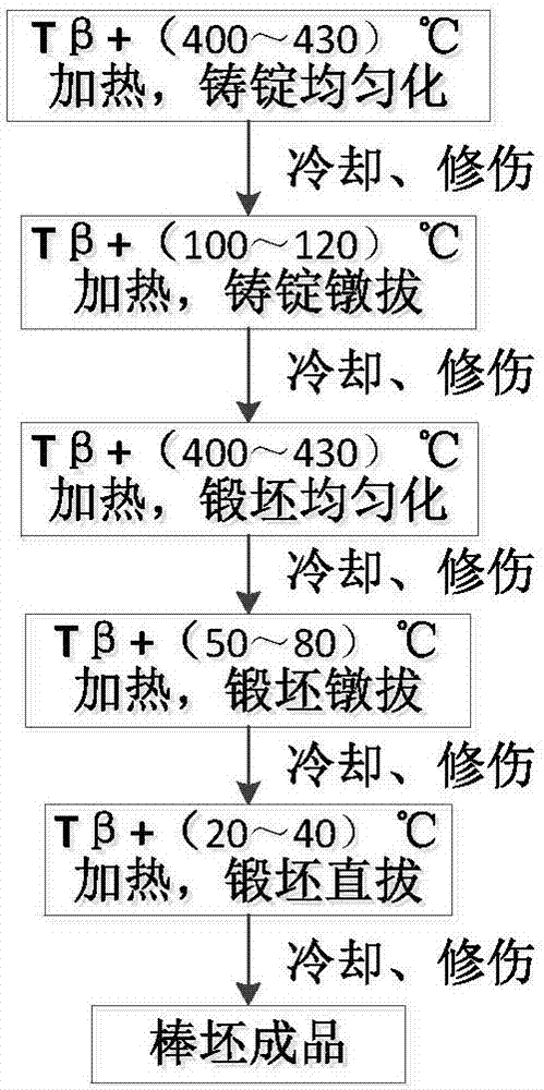 一種高均勻Ti?15Mo鈦合金棒坯的制備方法與流程