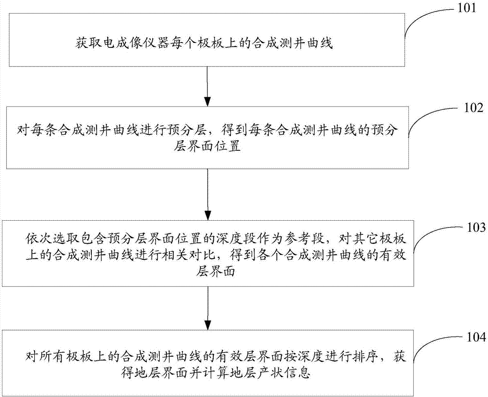 一种识别地层产状的方法和地层参数的反演方法与流程