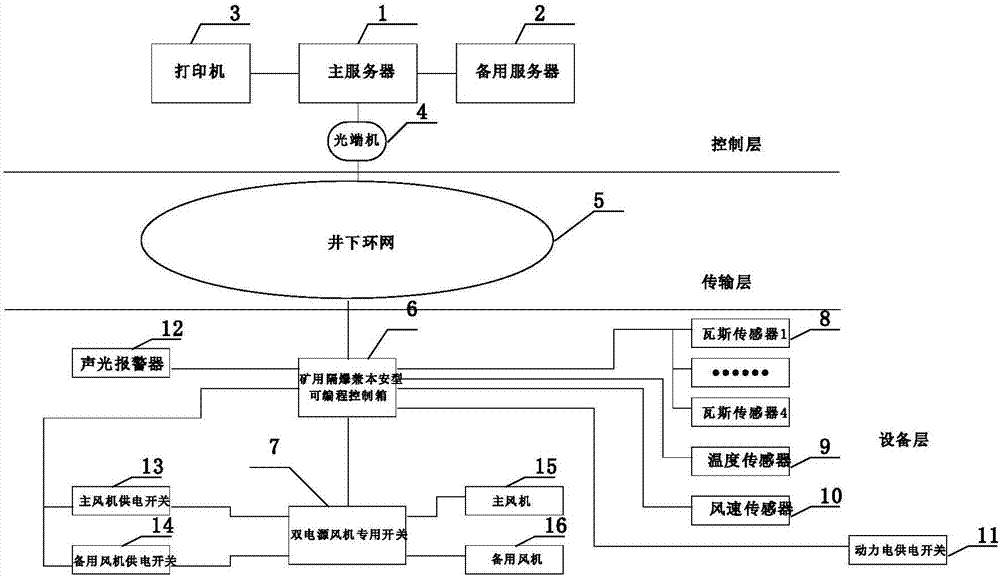 一種通風(fēng)機(jī)監(jiān)控系統(tǒng)的制造方法與工藝